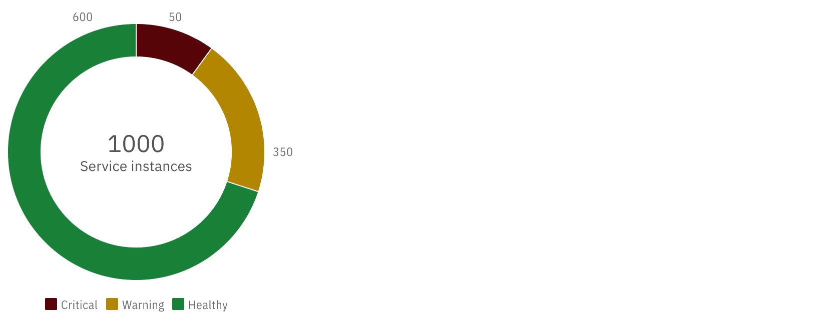 Donut chart showing the status of service instances, there is a thin white line each section of the donut.